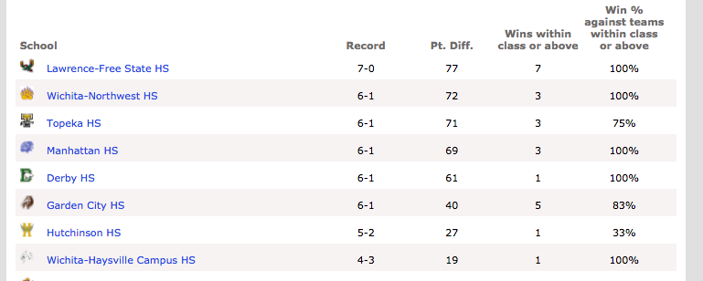 Class+6A+standings+for+the+playoffs.+